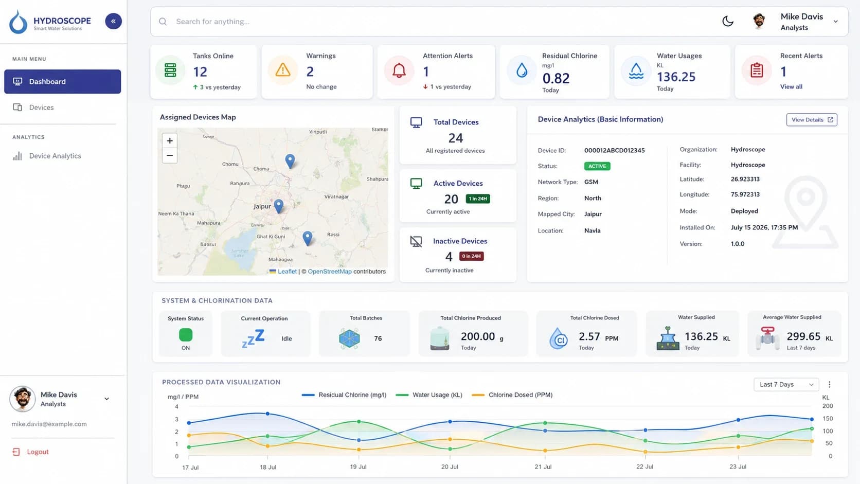 HydroSure dashboard showing tanks online, warnings, attention alerts, residual chlorine, water usage, the assigned devices map and chlorination trend charts
